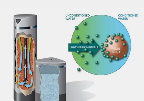 A diagram illustrates the processes inside of PENTAIR Pro Elite water conditioners.