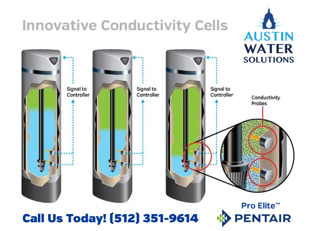 A diagram illustrates the processes inside of PENTAIR Pro Elite water conditioners.